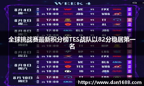 全球挑战赛最新积分榜TES战队以82分稳居第一名